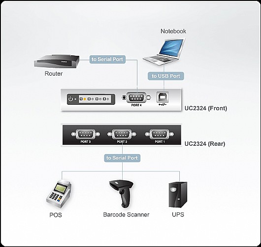 ���� � USB � 4 ������ RS-232 ���� ATEN ADUSBRS4A  
