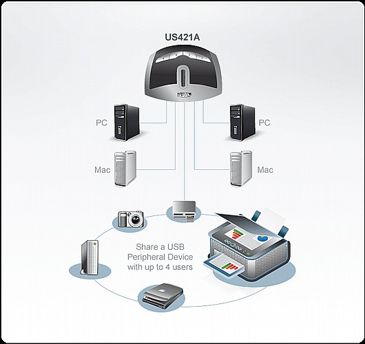 ��� ������ ATEN US421A USB